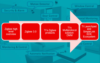 TI Zigbee 3.0及多协议解决方案