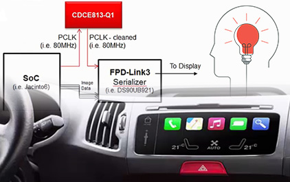 通过FPD-Link实现J6与车载显示器之间稳健接口的设计考虑