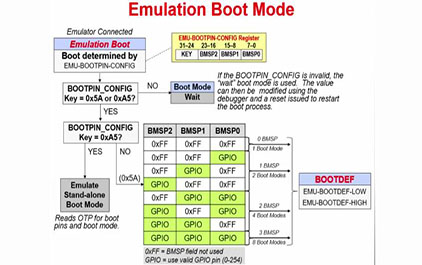 C2000 F2004x 在实时控制系统中的新特性介绍 (2)