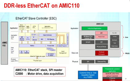 TI AMIC110 多协议通信芯片工业应用优化解决方案 - 3