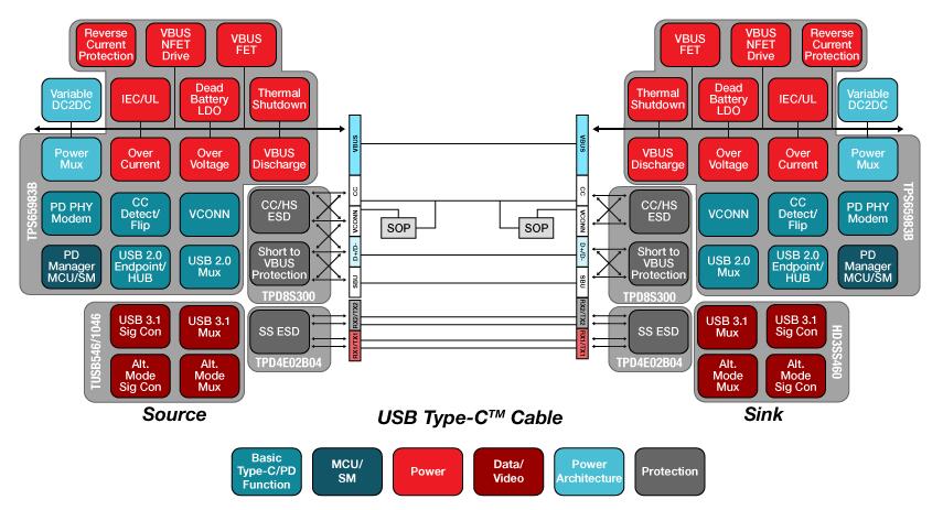 来自TI的USB 3.1 Type-C解决方案