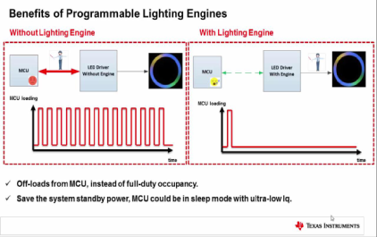 3.6 LED驱动器中可编程照明引擎的优点