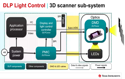 3 3D扫描应用与全新LC DMD