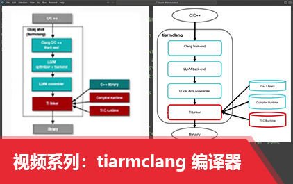 视频系列：tiarmclang 编译器